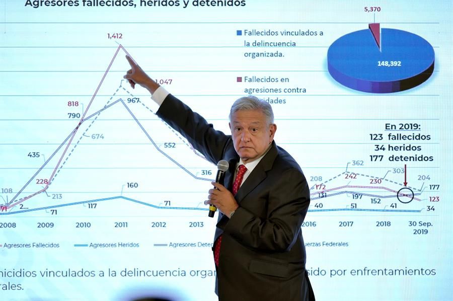 el-presidente-de-mexico-admite-que-no-puede-reducir-la-violencia-de-inmediato