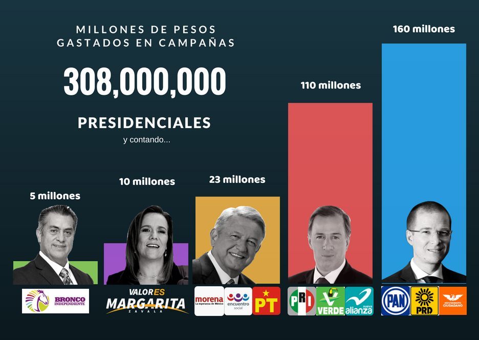 gastoencampañaspresidenciales