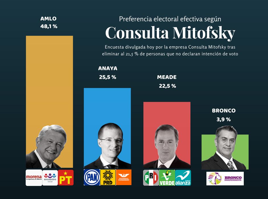 encuesta mitofky 