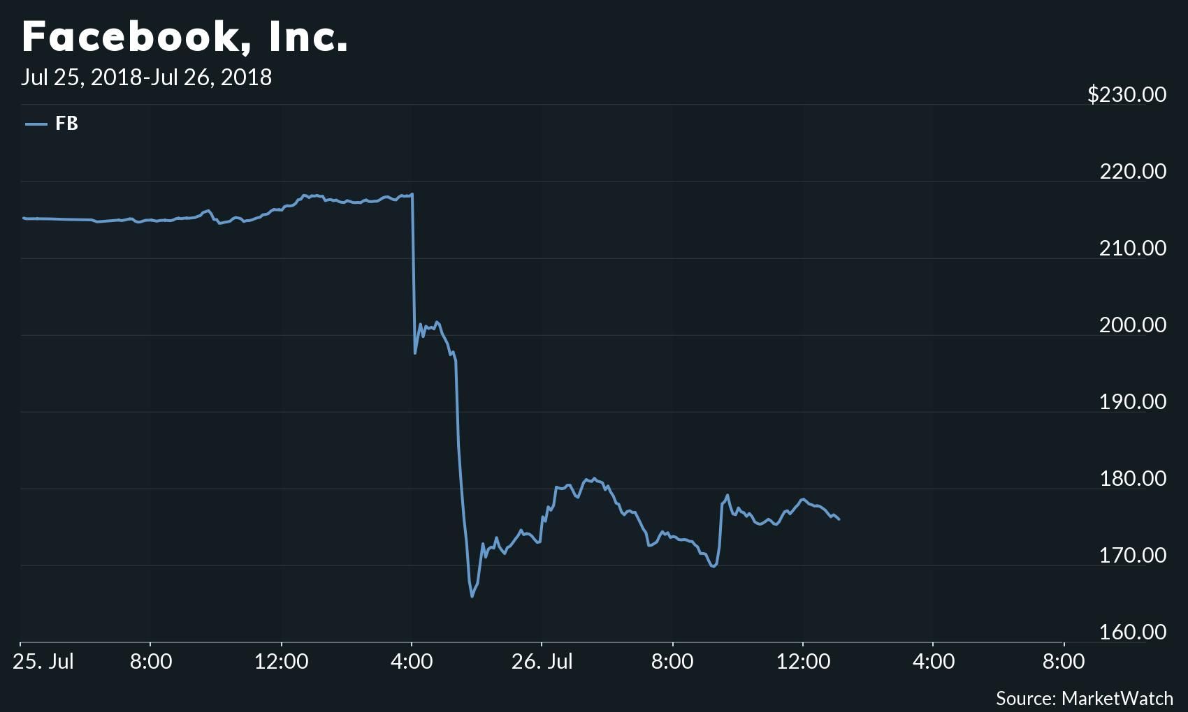 facebook cae en la bolsa 